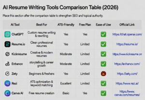 AI tools for resume writing in 2026 showing an ATS-optimized resume on a laptop
